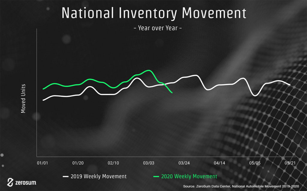 national inventory movement year over year