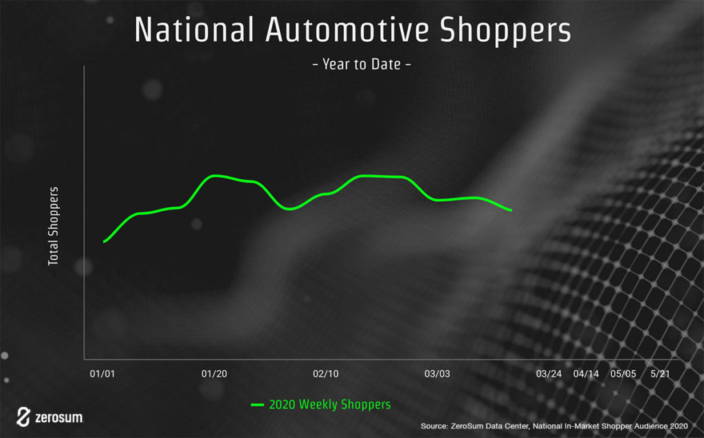 YTD national automotive shoppers