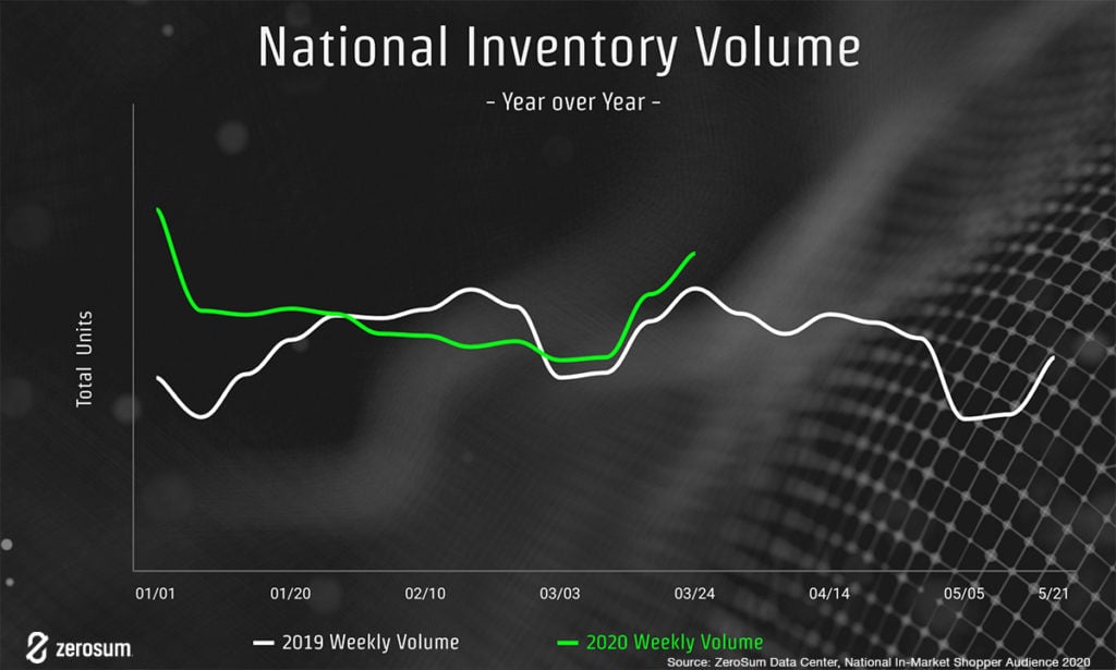 national inventory volume year over year