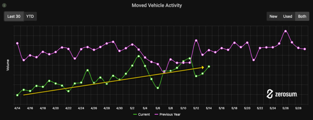 moved vehicle activity chart