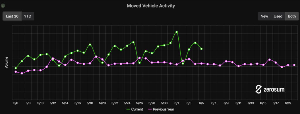 Vermont moved vehicle activity chart