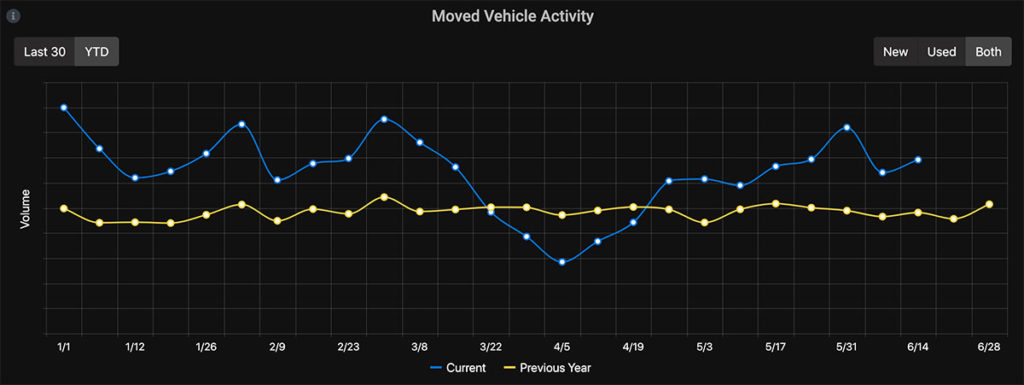 YTD moved vehicle analysis