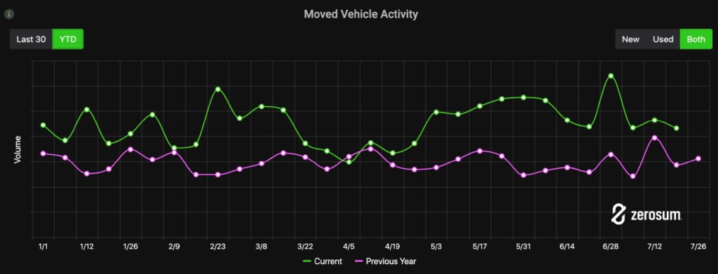 YTD moved vehicle analysis