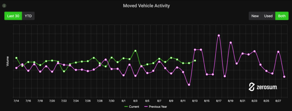 Florida moved vehicle activity chart