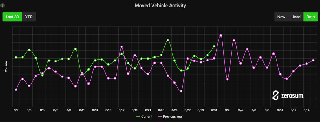 Utah moved vehicle activity chart