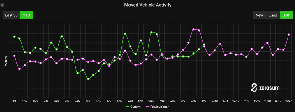 California moved vehicle activity chart