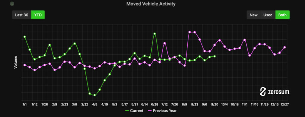 Michigan moved vehicle activity chart