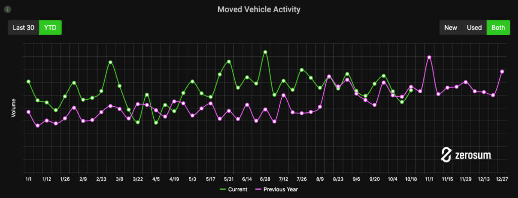 Nebraska moved vehicle activity chart