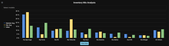 Inventory Mix Analysis