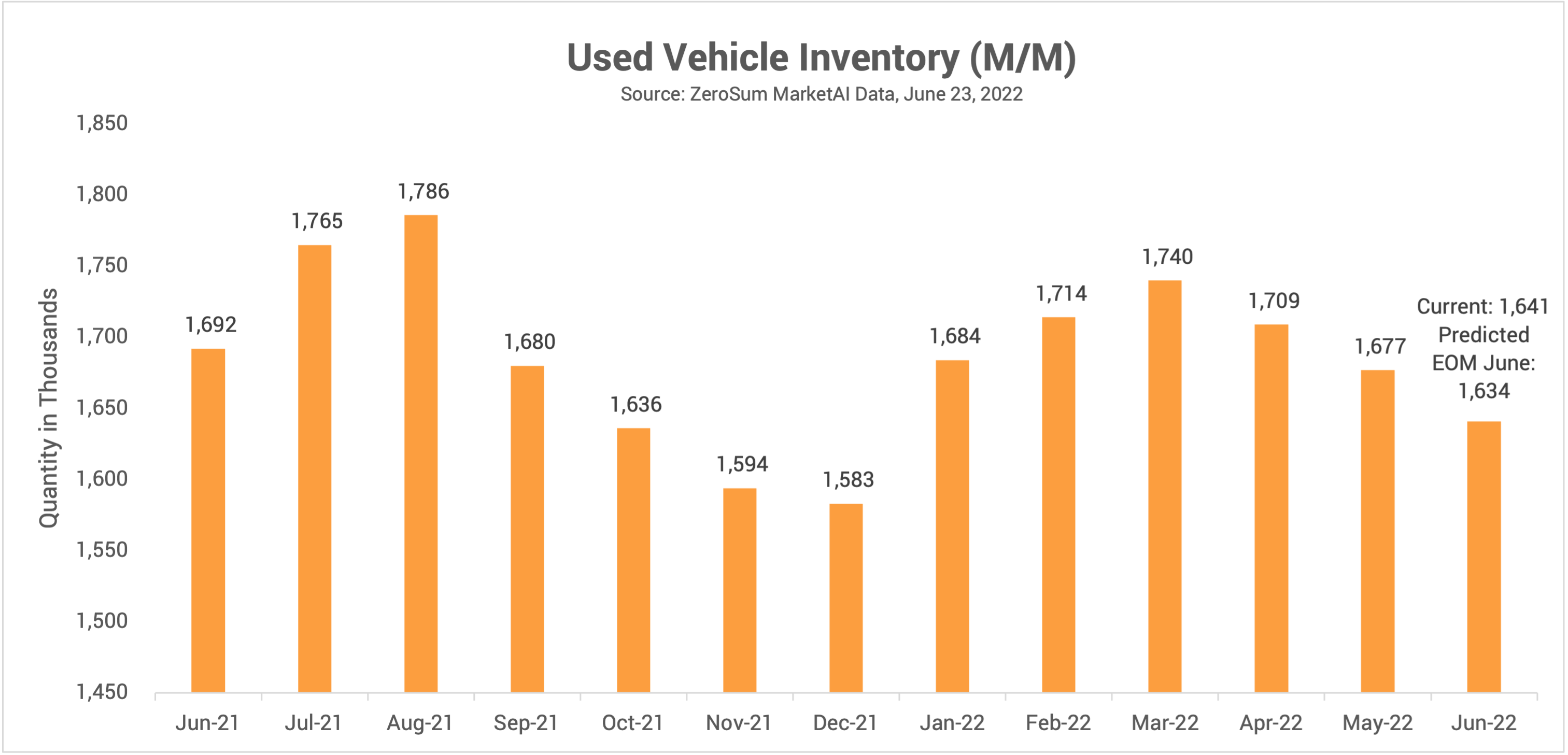 Used Vehicle Inventory Trend