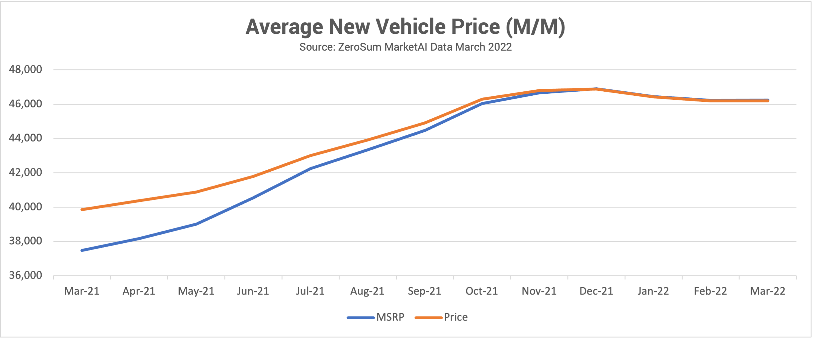 Average New Vehicle Price
