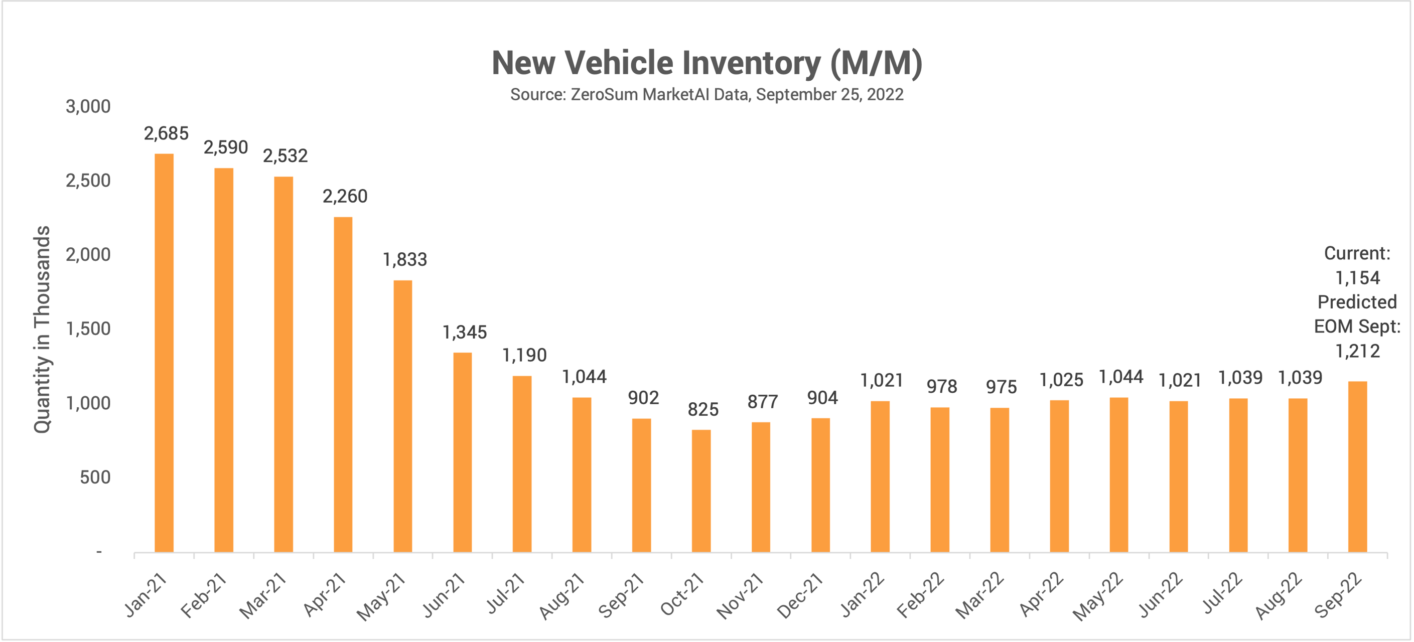New Vehicle Inventory Trend