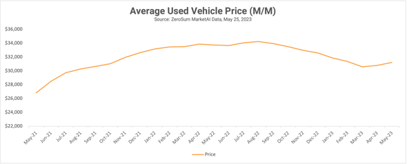 UsedVehiclePrice_May2023