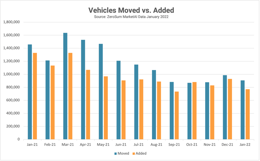 Vehicles Moved vs. Added-2