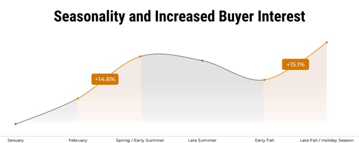 Year-End Sales November 2025