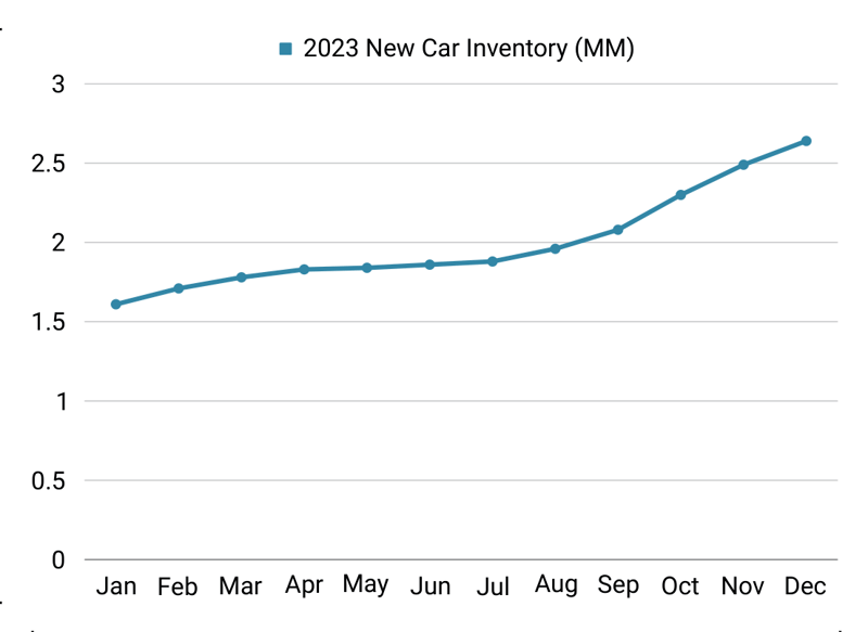 ZS 2023 Yr in Review Ebook-3-new-car-movement