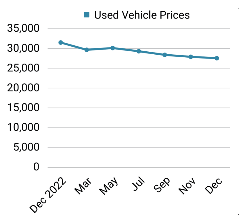 ZS 2023 Yr in Review Ebook-4-used-car-prices