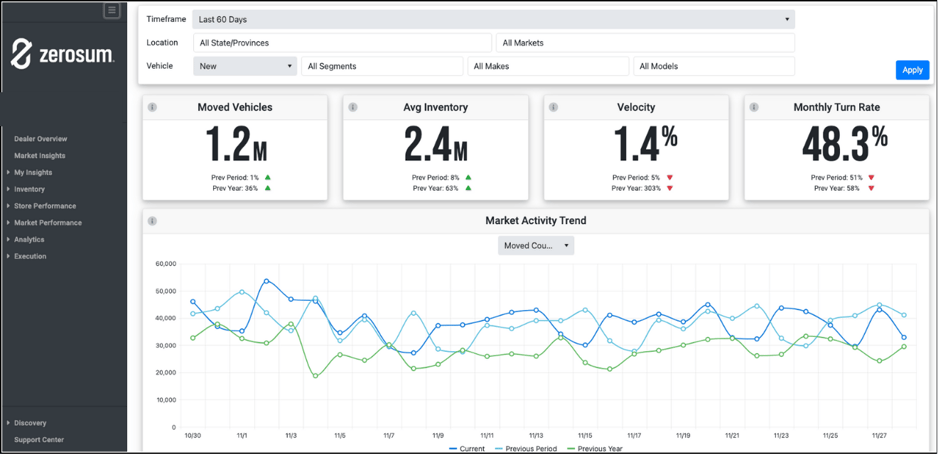 Dealership marketing platform using AI