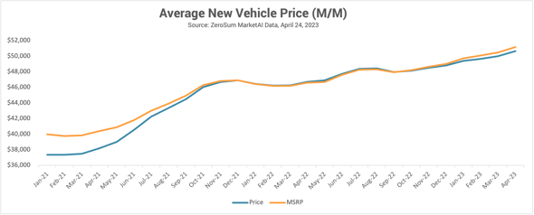 Average New Vehicle Price