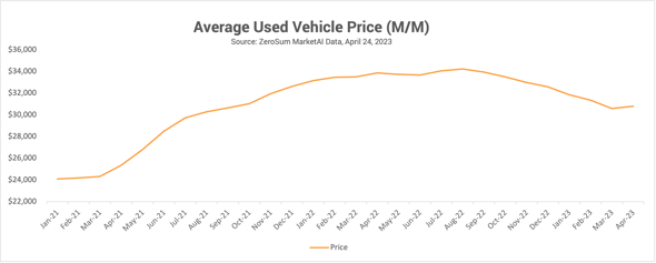 Average Used Vehicle Price