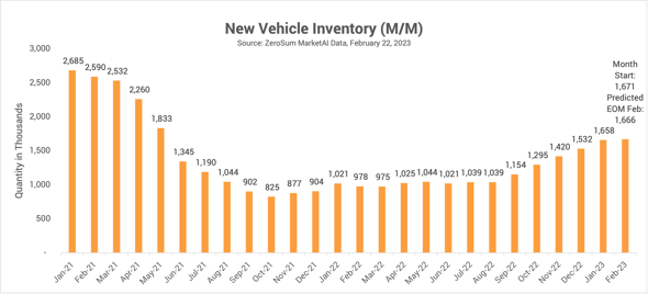 New Vehicle Inventory Trend