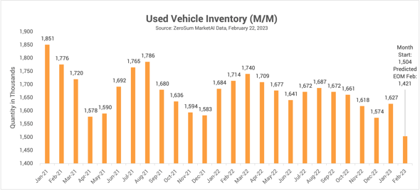 Used Vehicle Inventory Trend