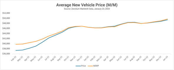 Average New Vehicle Price