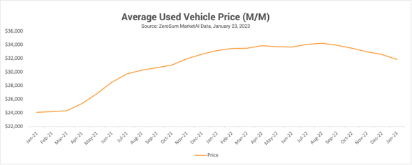 Average Used Vehicle Price