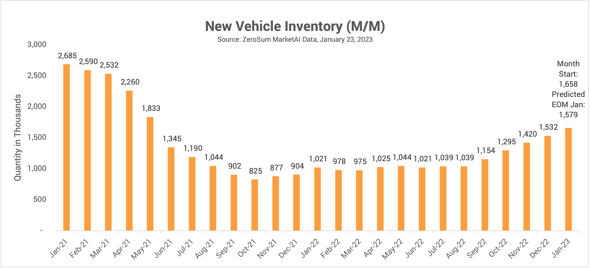 New Vehicle Inventory Trend