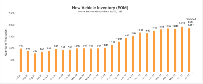 NewVehicleInventoryJul2023-1