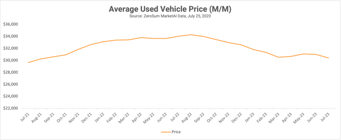 UsedCarPriceJuly2023-1