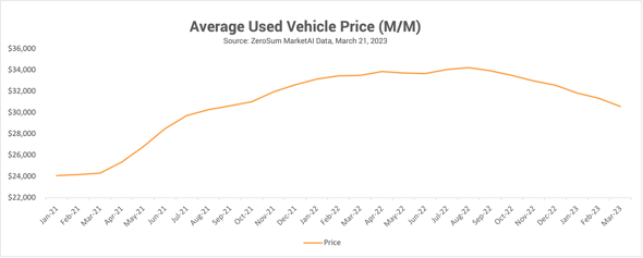 Average Used Vehicle Price