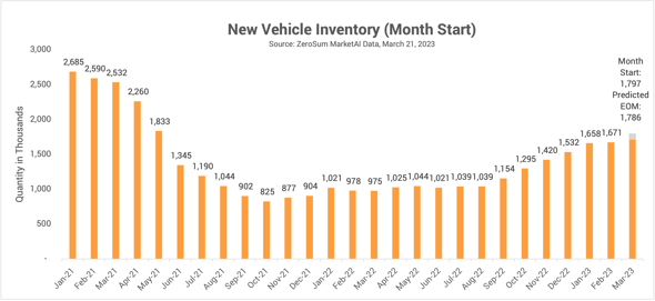 New Vehicle Inventory Trend