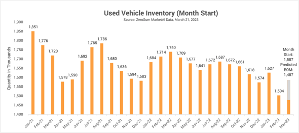 Used Vehicle Inventory Trend