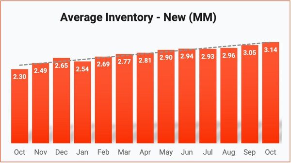 Avg Inv Nov 2024
