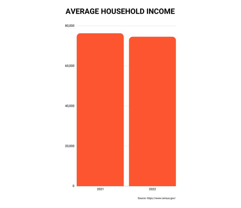 average-household-income