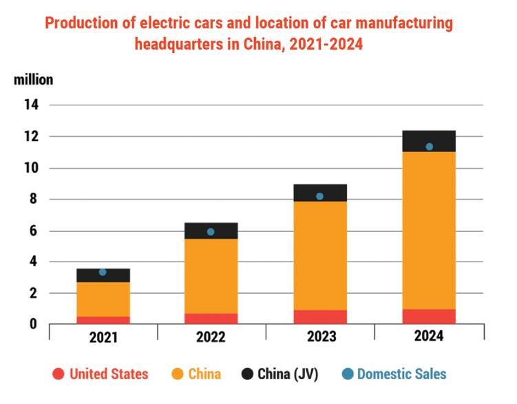 production of evs