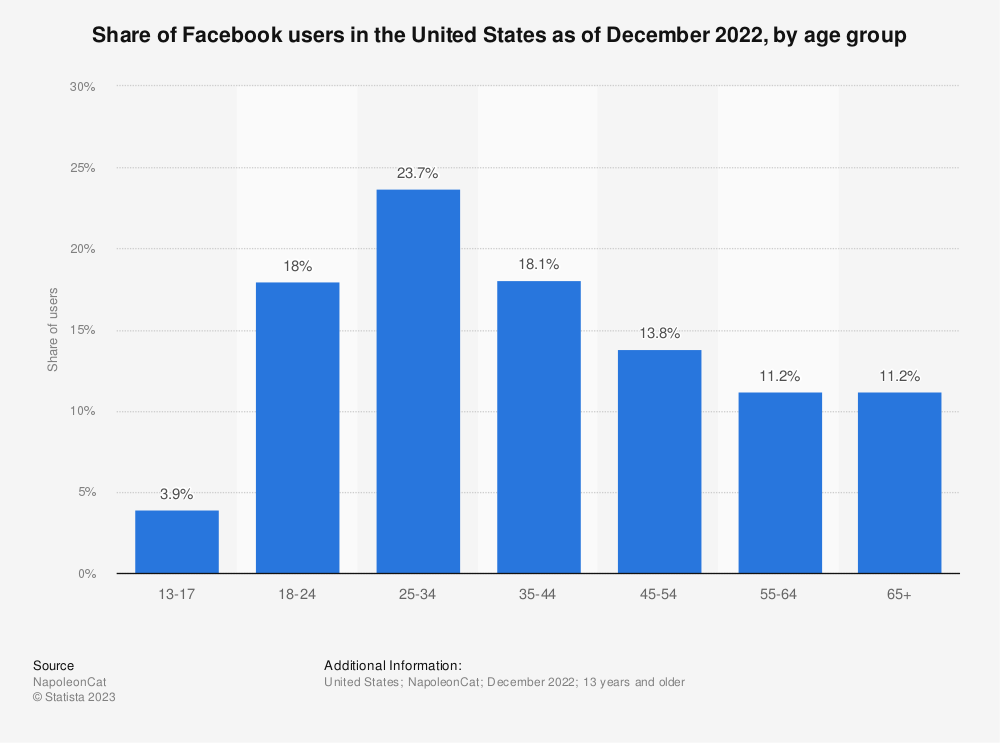 statistic_id187549_us-facebook-users-2022-by-age-group
