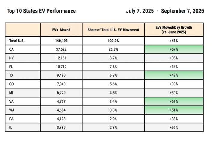 top 10 states ev performance