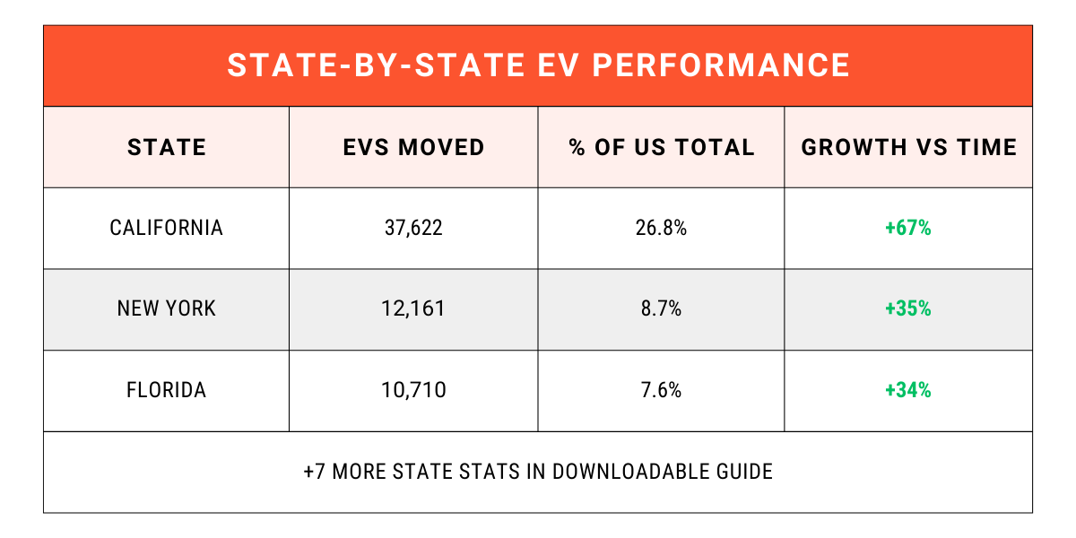 State-by-State EV Performance Table