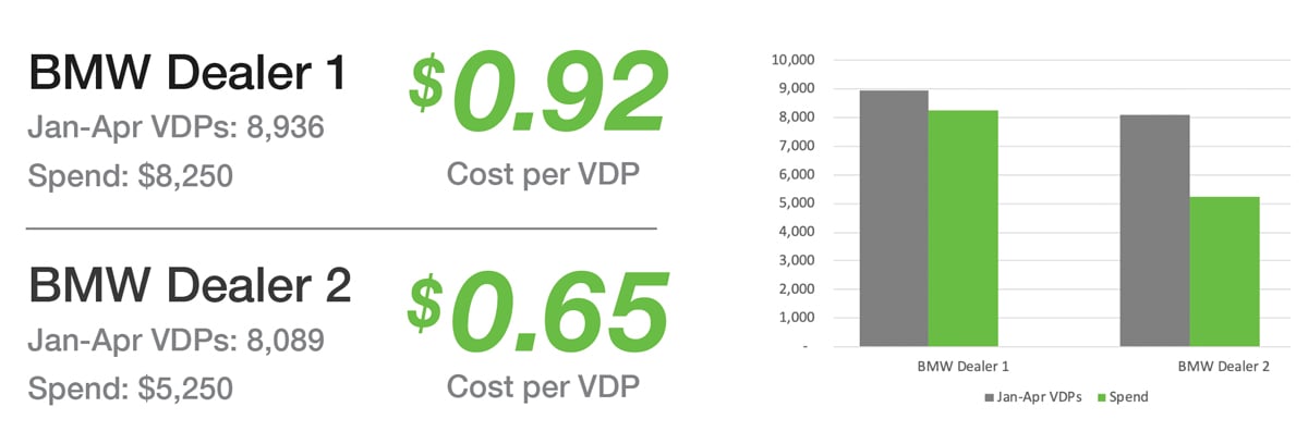 BMW cost per VDP