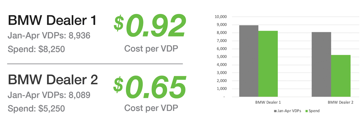 BMW stores see over 500% ROI with inventory-driven platform from ZeroSum