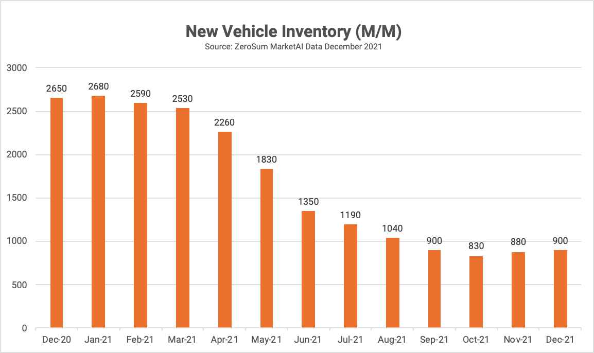 New Vehicle Inventory Month over Month