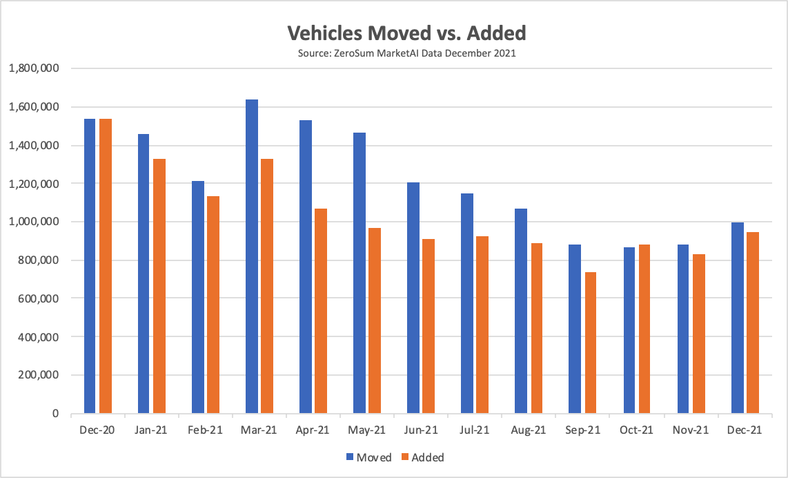 Vehicles Moved vs. Added