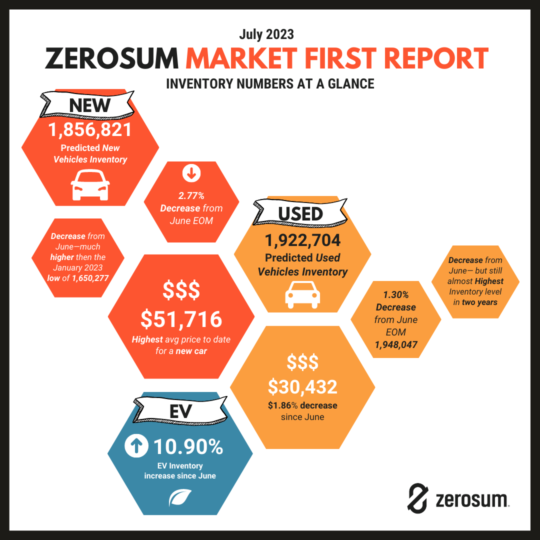 July 2023 Market First at a Glance