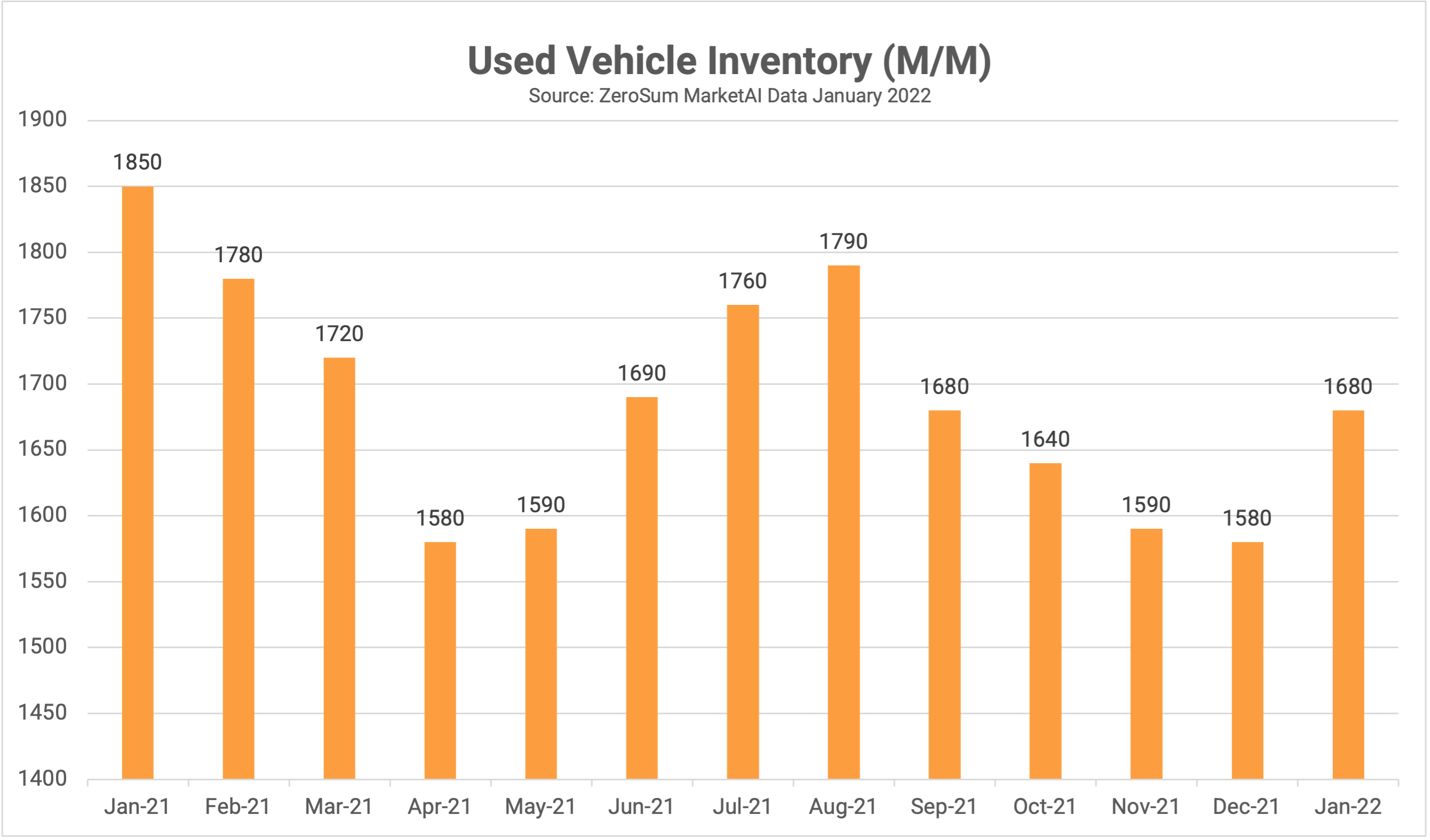 chart showing used vehicle inventory month-over-month