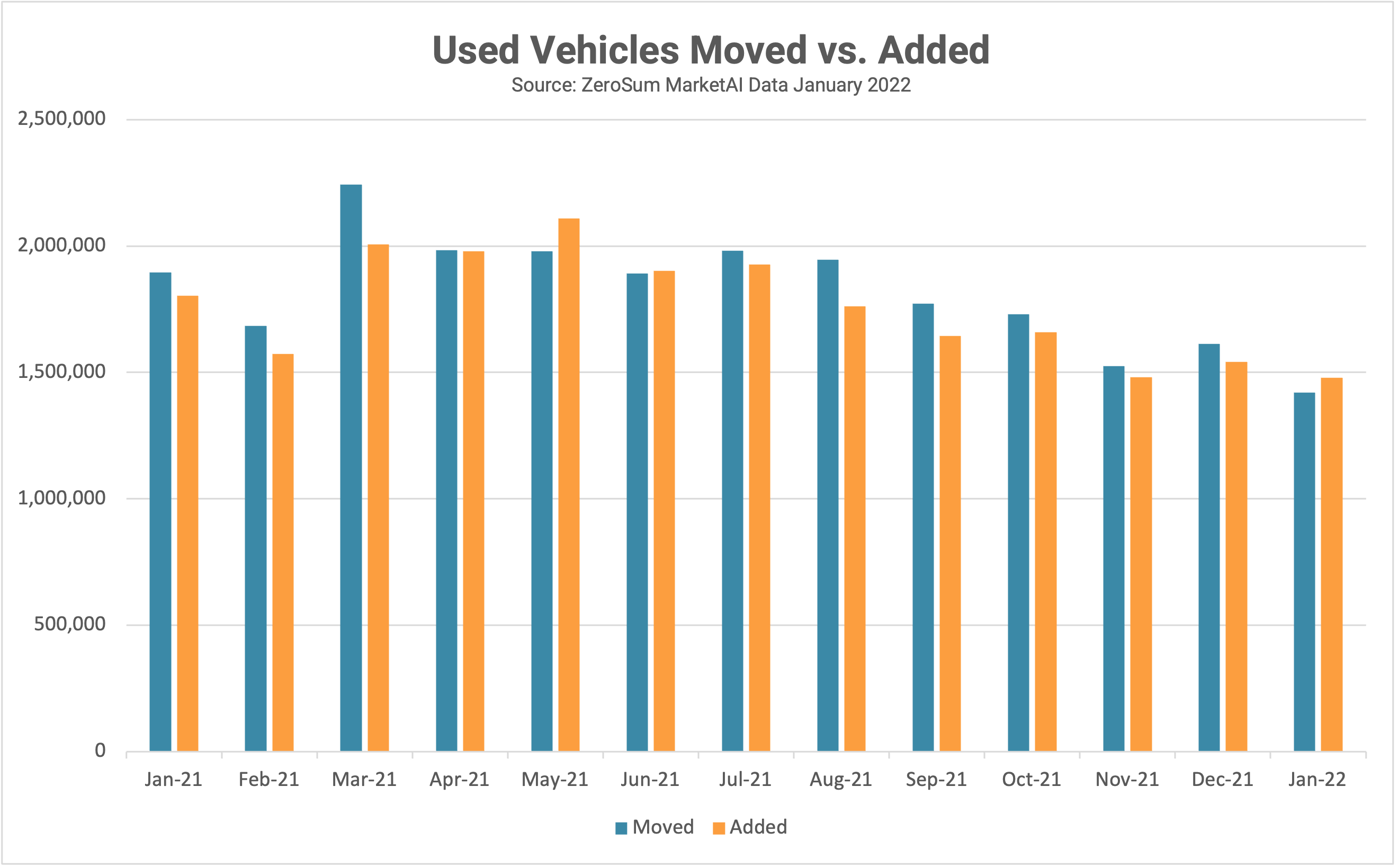 chart showing used vehicle units moved vs. added