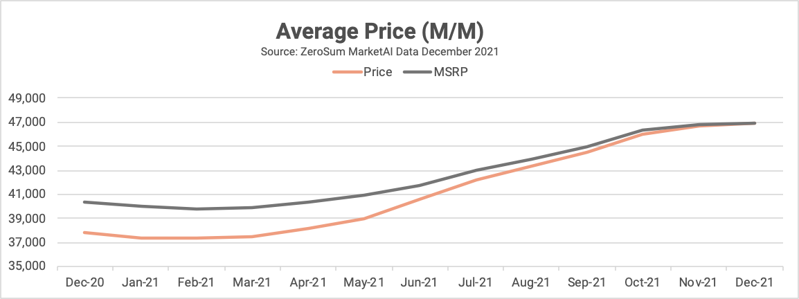 Average Price Month over Month