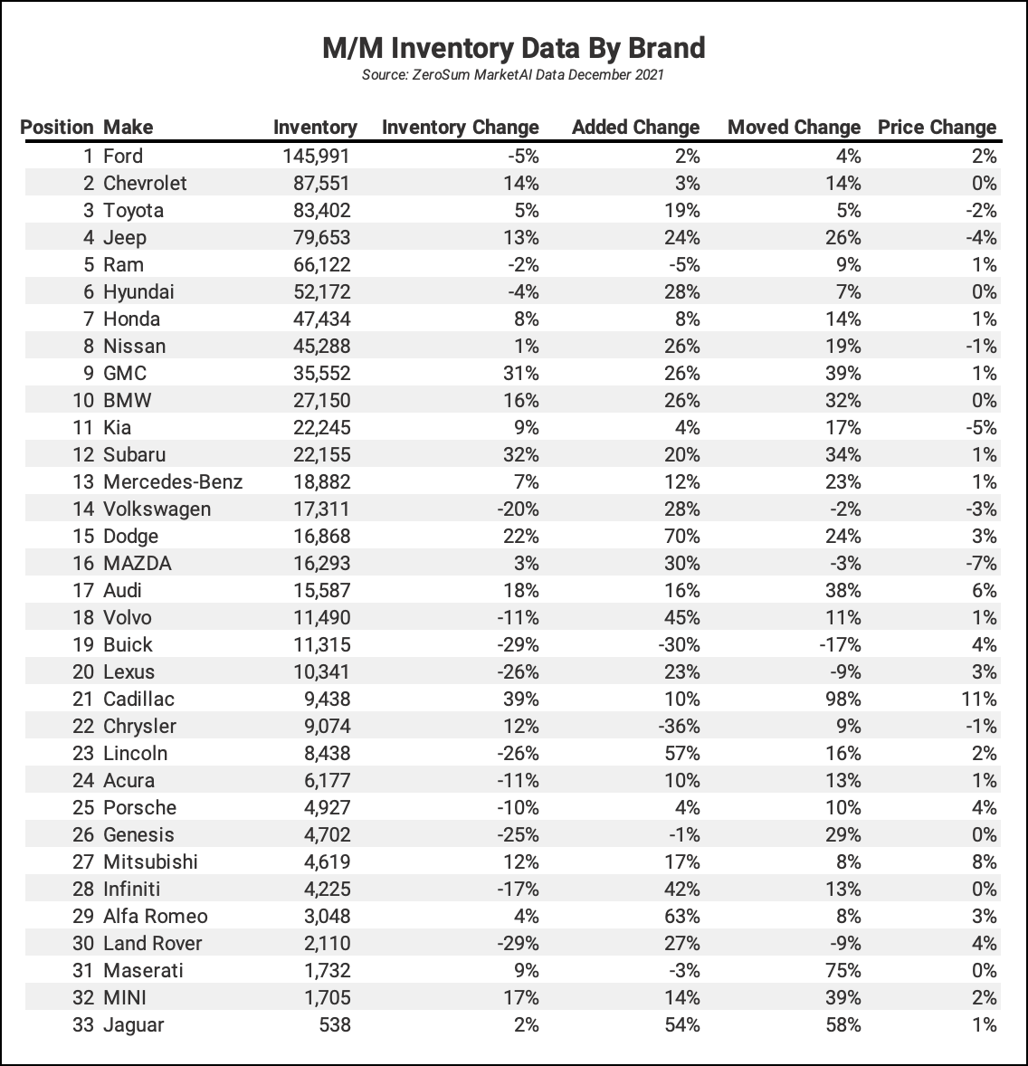 Month over Month Inventory Data by Brand